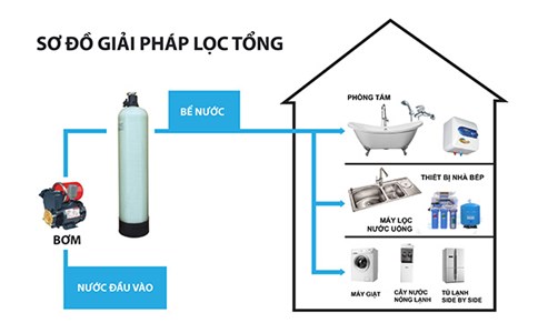 HỆ THỐNG XỬ LÝ NƯỚC SINH HOẠT 2